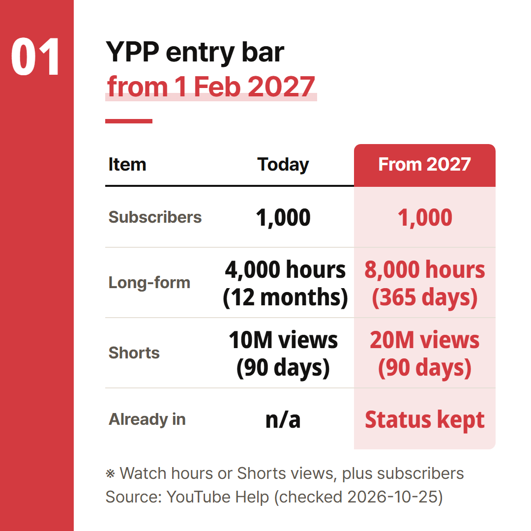 The numbers from the two Help pages side by side. The 1,000-subscriber rule does not change.