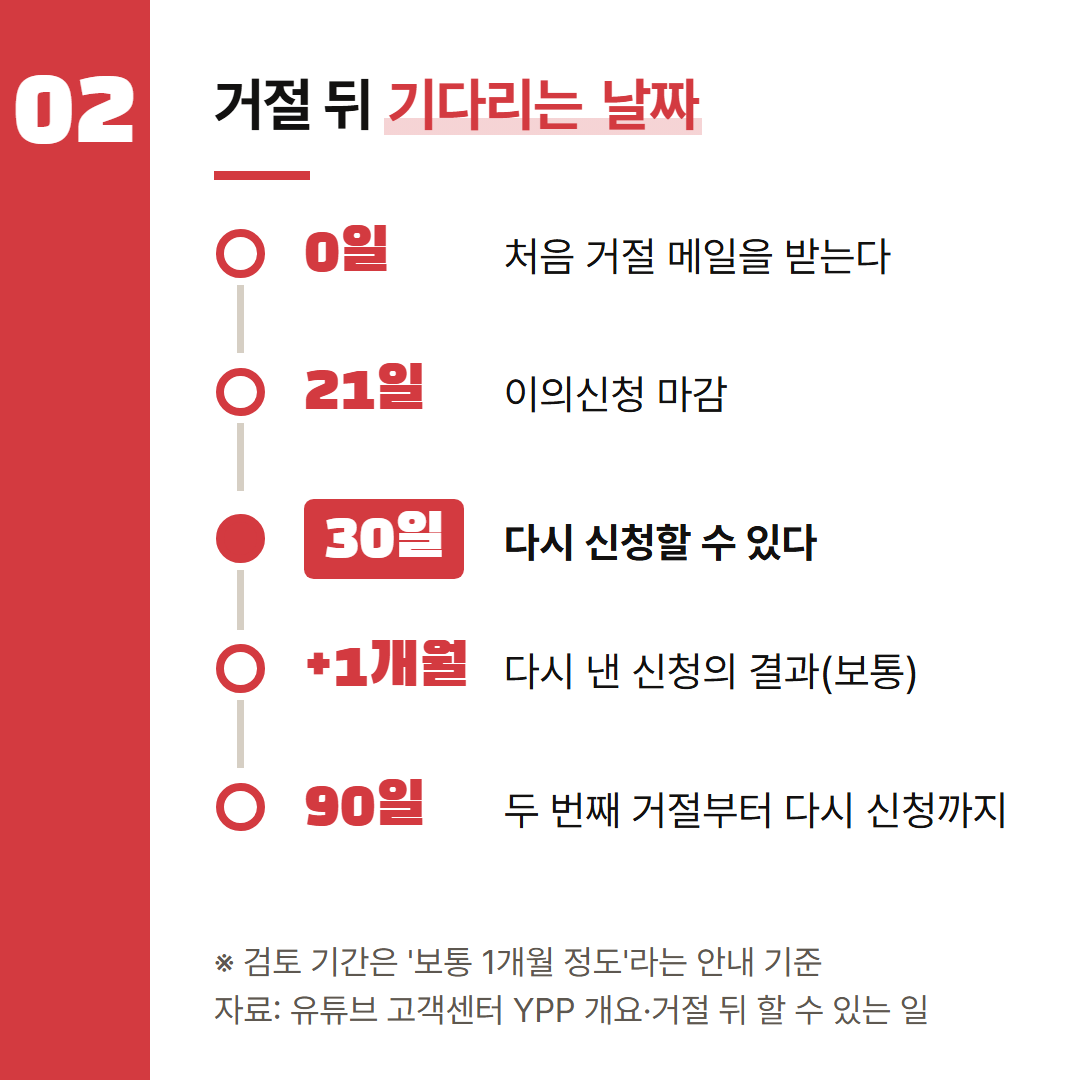 처음 거절 메일을 받은 날을 0일로 놓고 고객센터에 적힌 기간을 이었다.