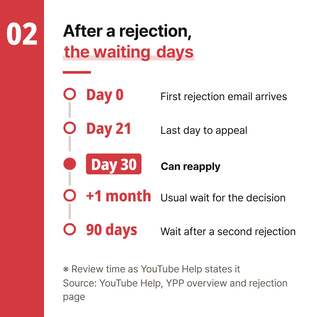 Day 0 is the day the first rejection email arrives. The periods are the ones in YouTube Help.