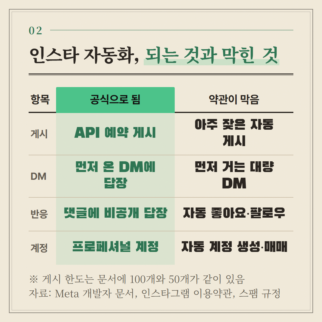 공식 문서가 여는 자동화와 약관·규정이 막는 자동화를 나란히 놓았다.
