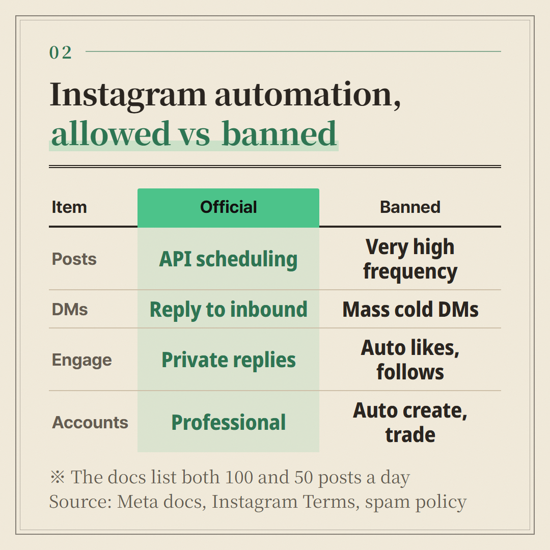 Automation the official docs allow next to automation the terms and policies block.