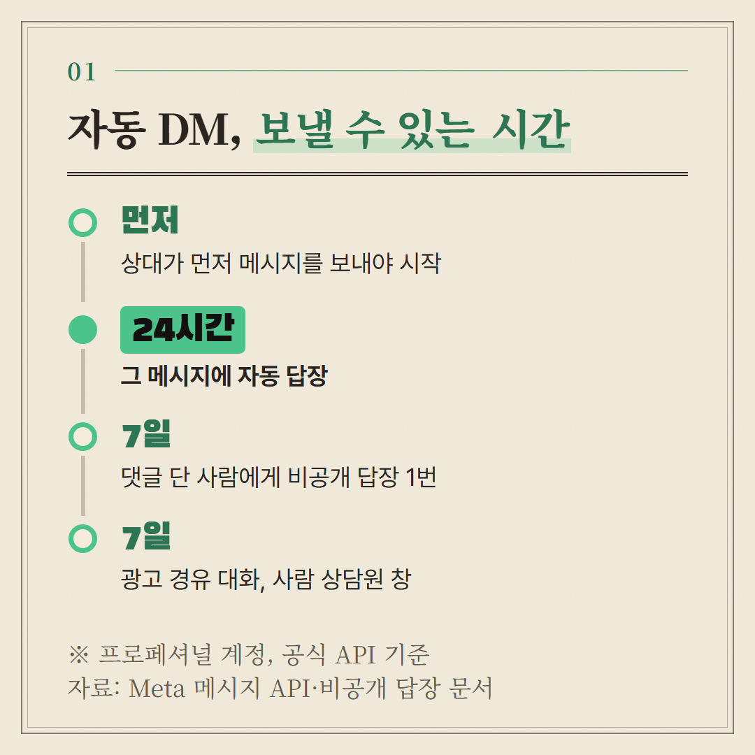 Meta 메시지 API와 비공개 답장 문서에 적힌 시간 창을 순서대로 놓았다.