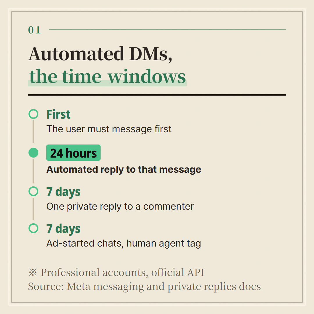 The time windows in Meta's messaging API and private replies docs, in order.