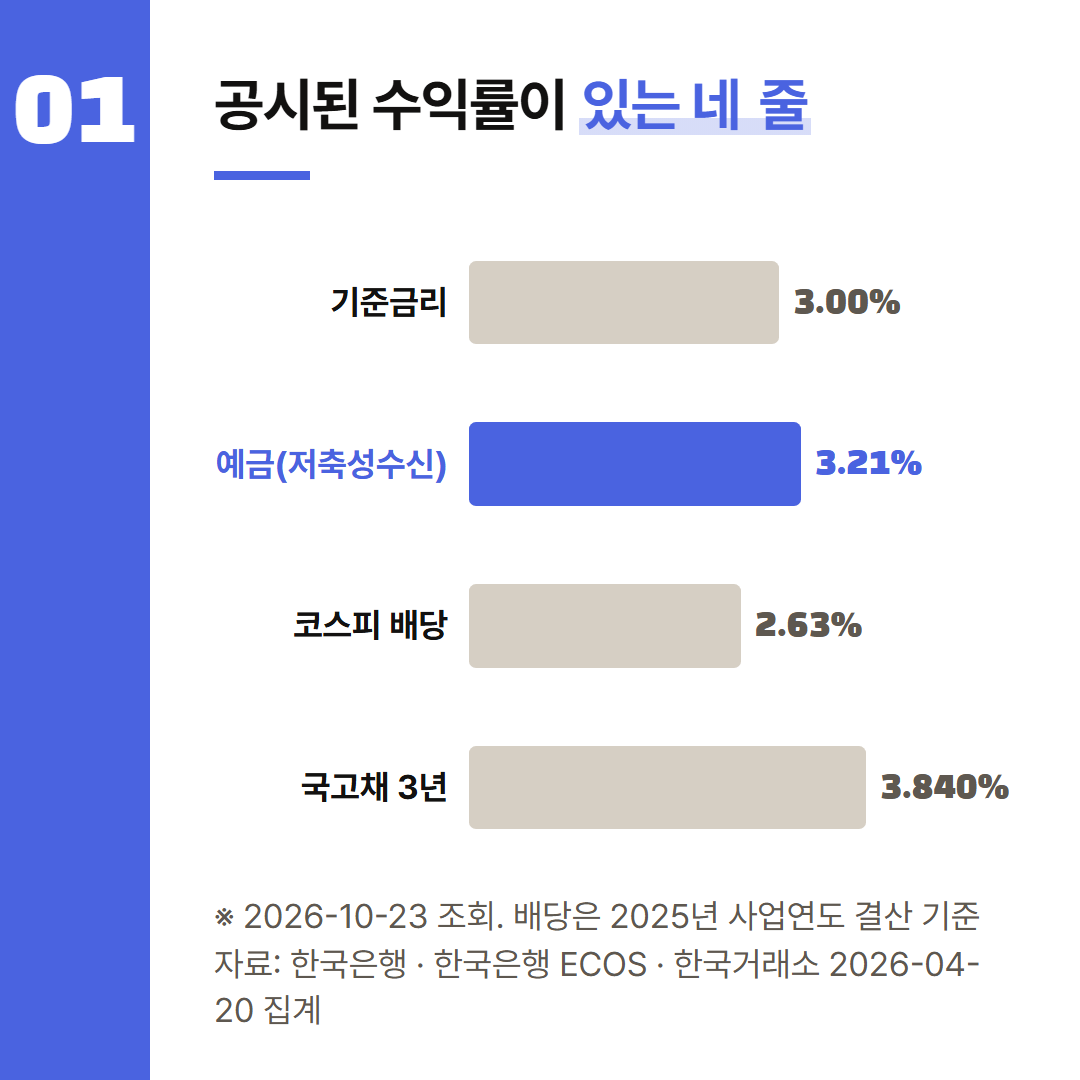 네 숫자 모두 2026년 10월 23일에 조회했다. 배당은 2025년 사업연도 결산 기준이고 나머지 셋은 2026년 값이다.
