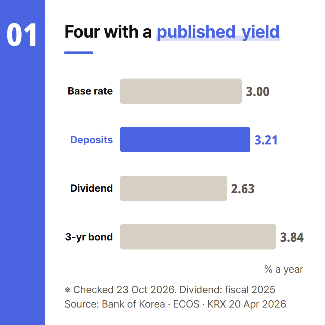 All four figures were checked on 23 October 2026. The dividend is for fiscal year 2025; the other three are 2026 values.