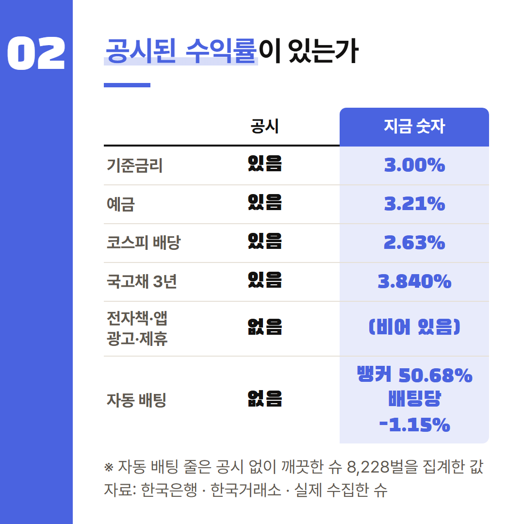 공시 칸이 '없음'인 줄은 수익률 숫자를 비워 두었다. 자동 배팅 줄의 숫자는 저희가 모은 슈의 집계이고 공시는 없다.