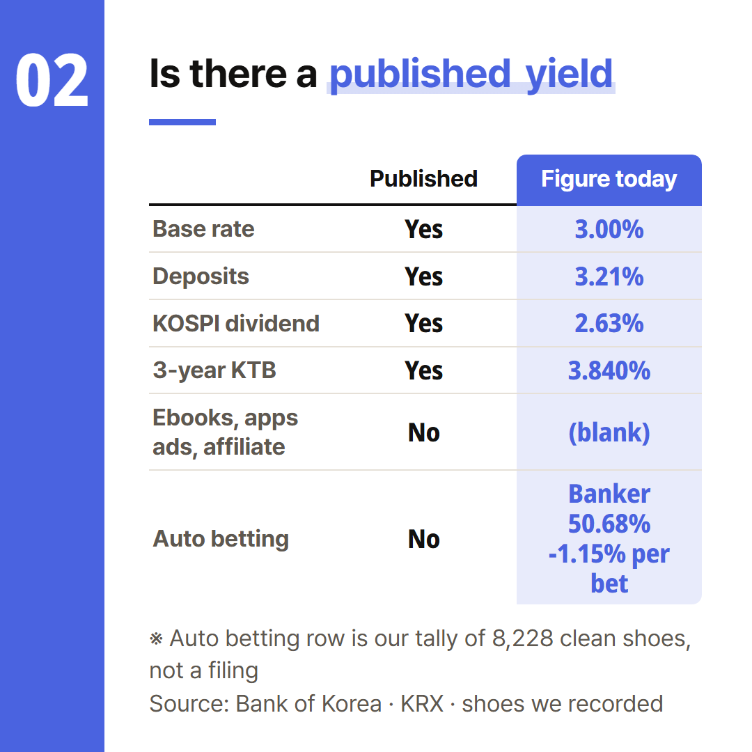 Rows marked No under Published have their yield cell left blank. The figure in the automated betting row is our tally of recorded shoes, with no filing behind it.