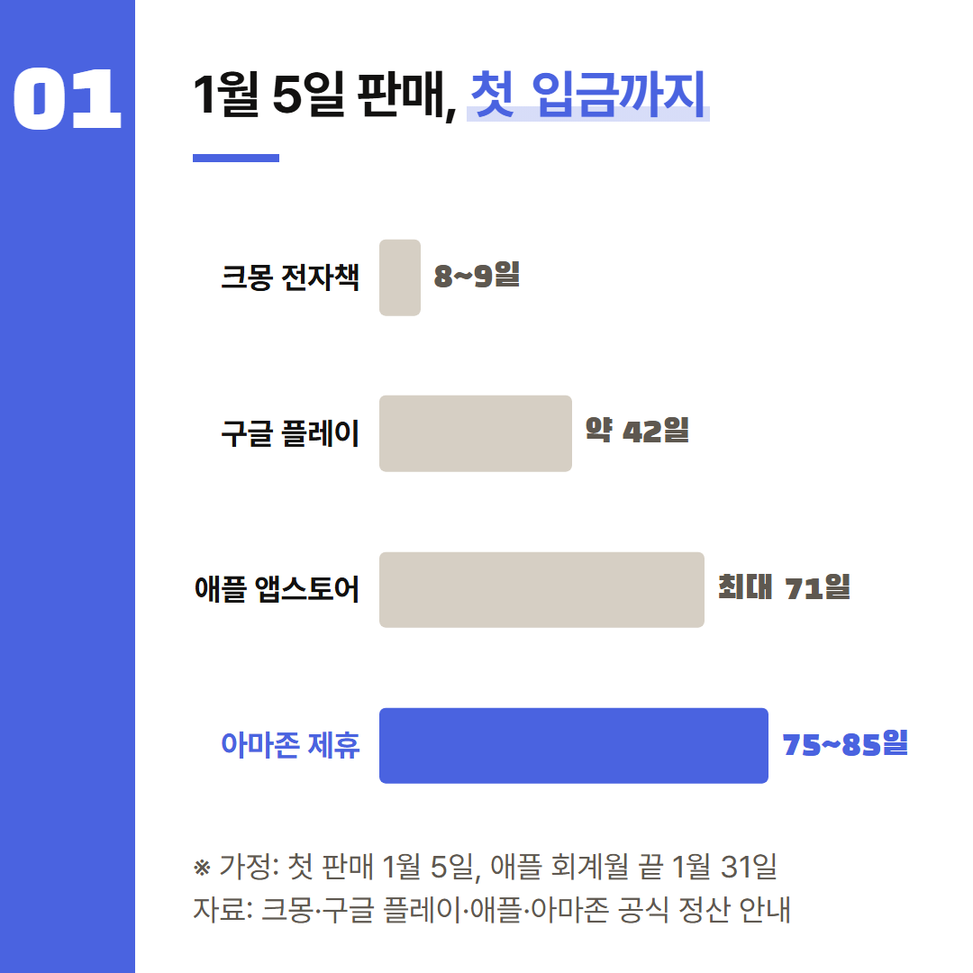1월 5일 첫 판매를 가정했다. 애플은 회계월이 1월 31일에 끝난다고 잡은 최대치다.