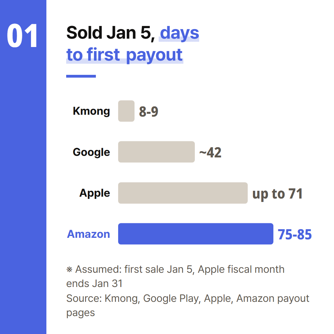 Assumes a first sale on January 5. Apple is the maximum with a fiscal month ending January 31.