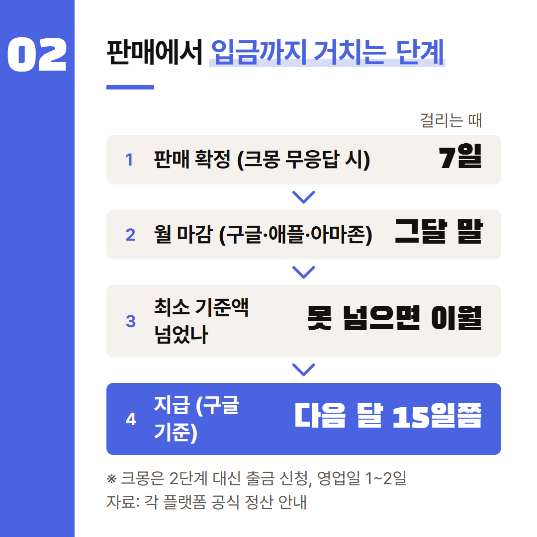 각 플랫폼 공식 안내를 단계로 옮겼다. 단계 이름은 플랫폼마다 조금씩 다르다.