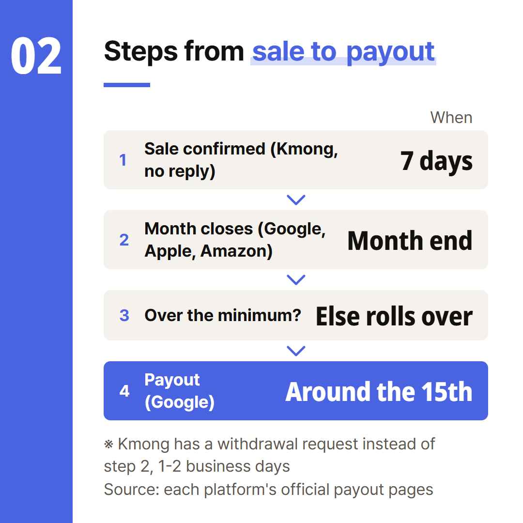 Each platform's official guidance turned into steps. Step names vary slightly by platform.