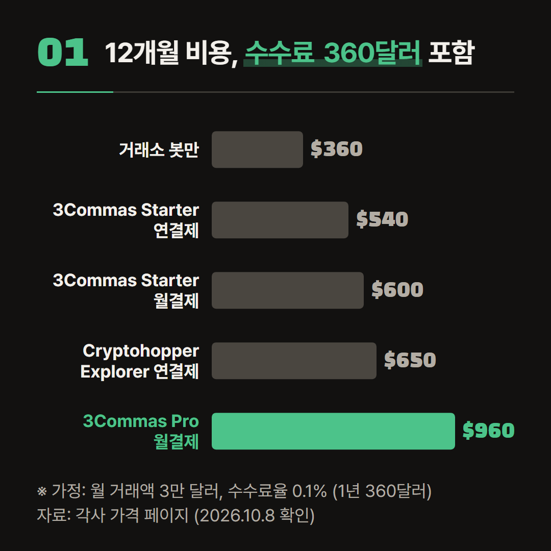 월 거래액 3만 달러와 수수료율 0.1%는 가정이다. 구독료는 2026년 10월 8일 각 회사 가격 페이지 기준이다.