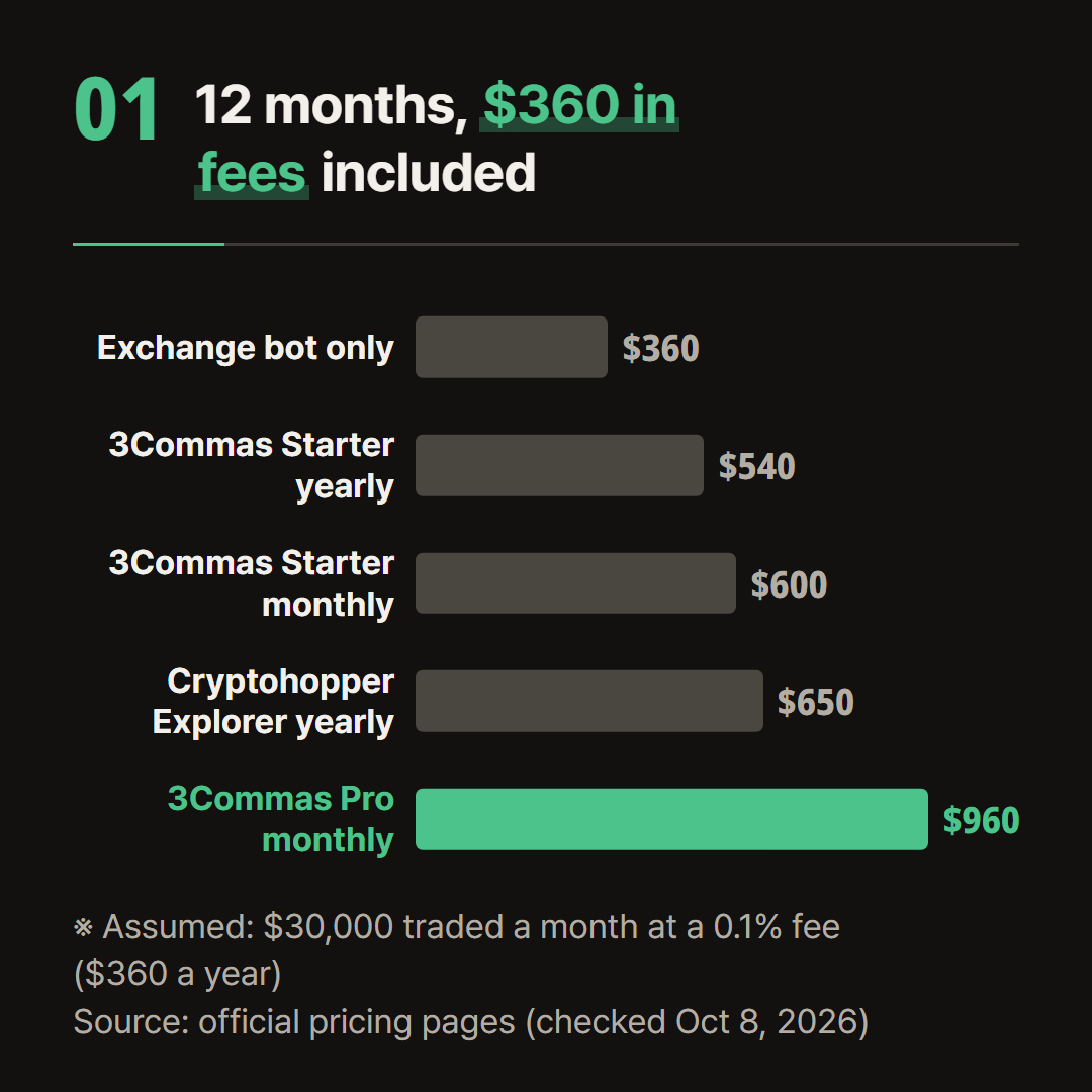 $30,000 a month and a 0.1% fee rate are assumptions. Subscription prices are from each company's pricing page on October 8, 2026.