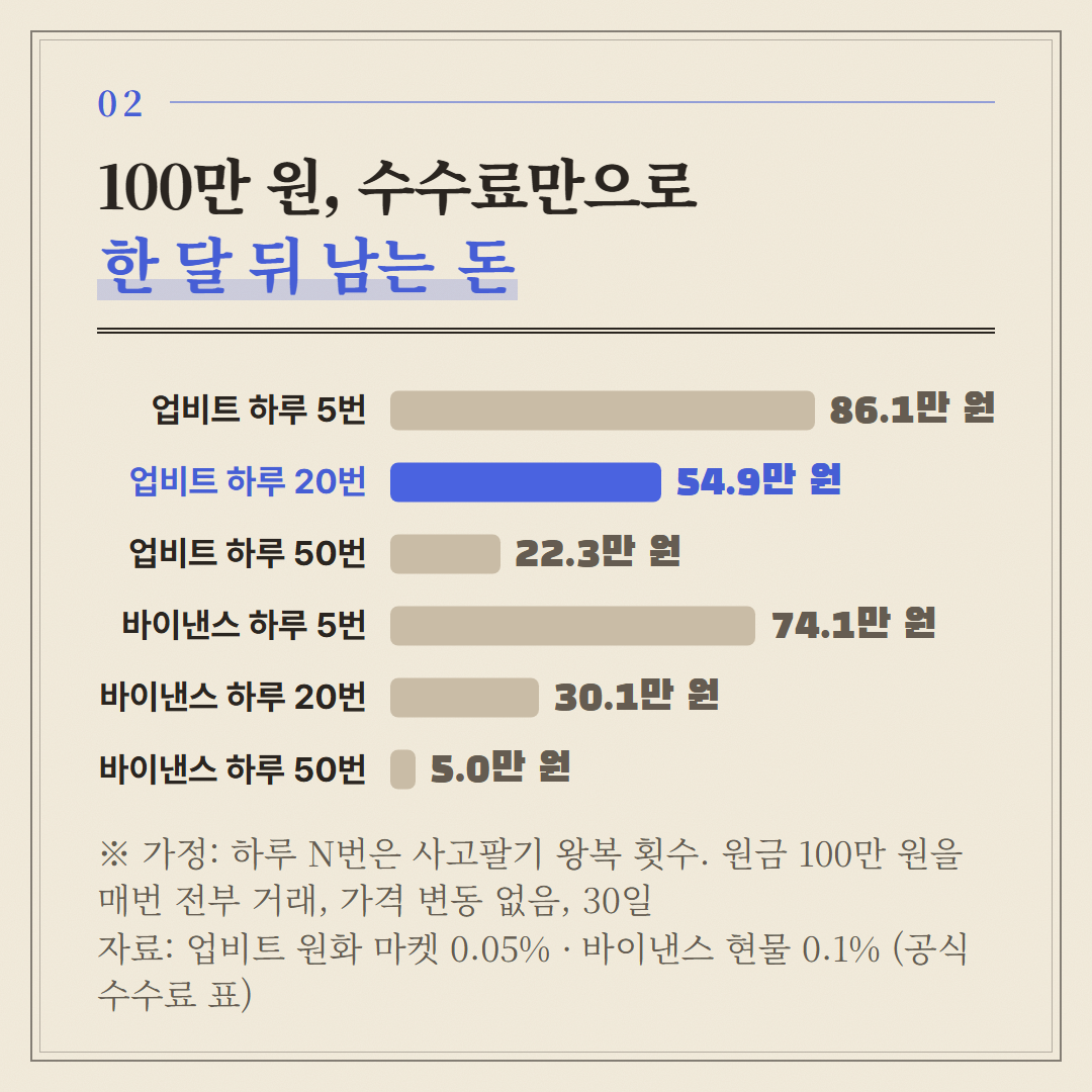가정: 원금 100만 원, 매번 전액 거래, 가격 변동 없음, 30일. 수수료율은 두 거래소 공식 표 기준이다.
