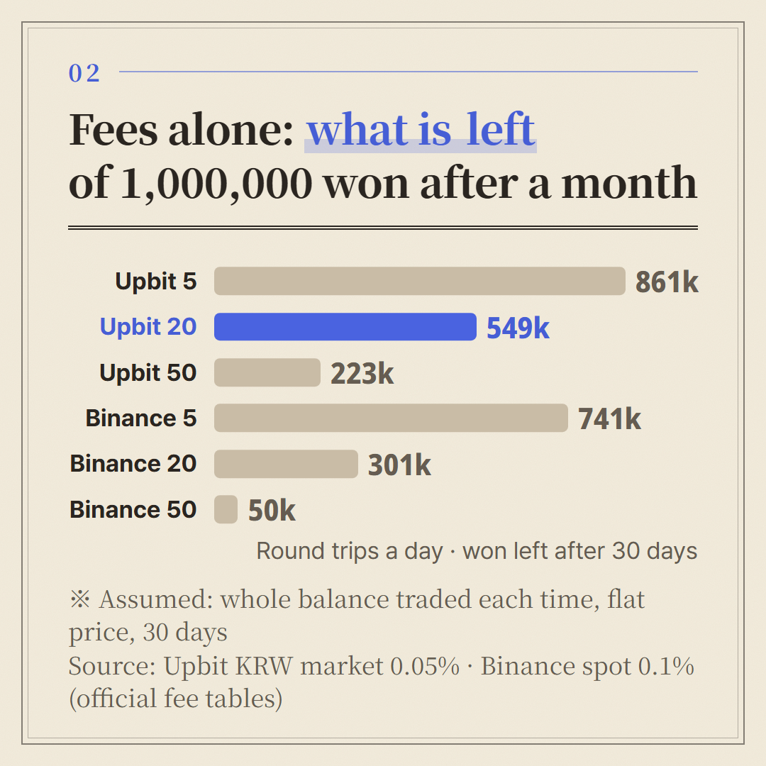 Assumed: full balance traded every time, flat price, 30 days. Fee rates from the two official tables.