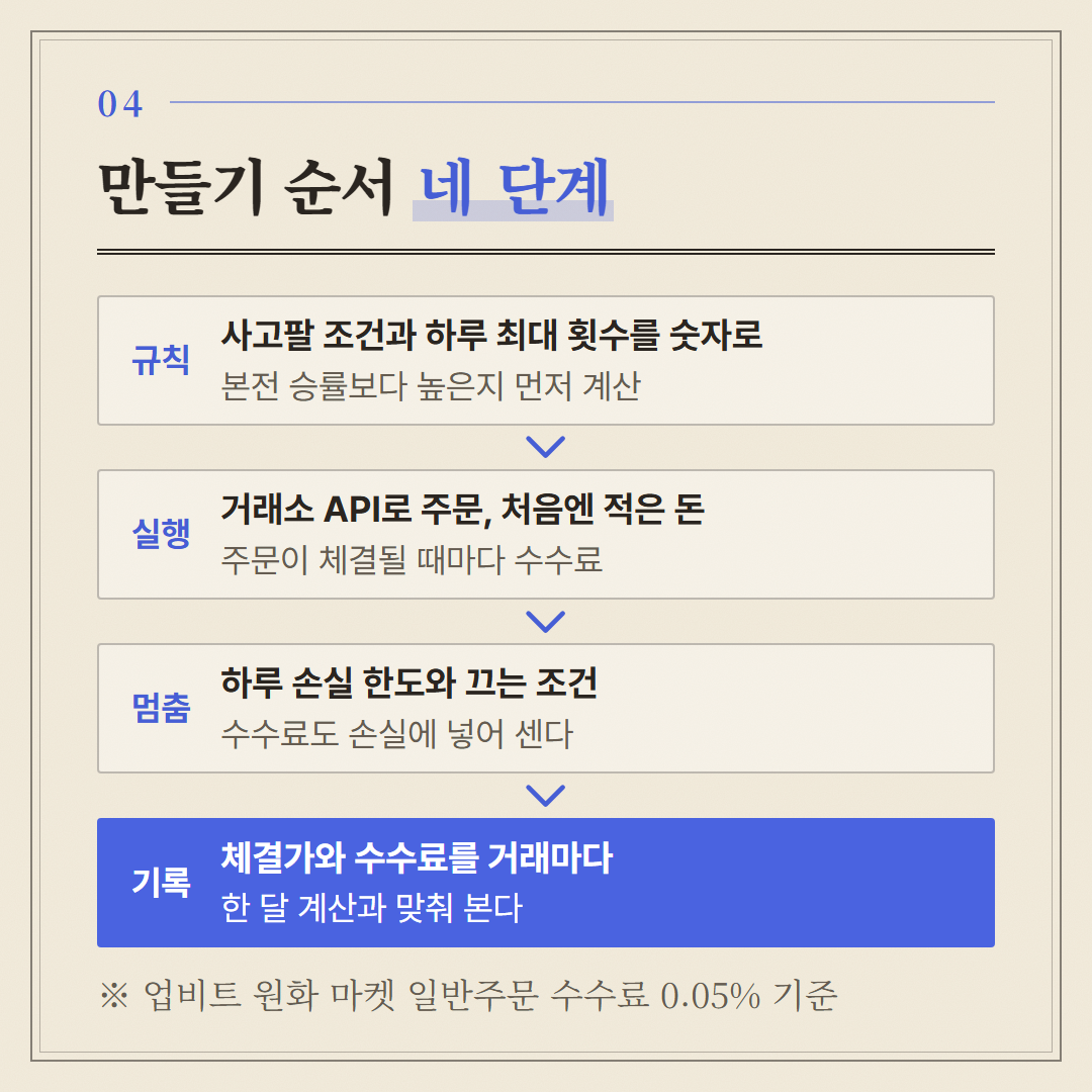 네 단계 모두에 수수료가 들어갈 자리가 있다.