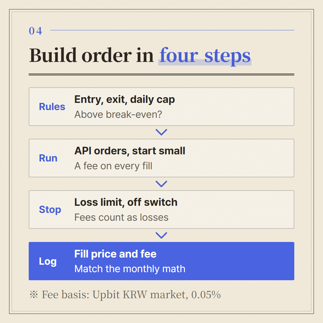 Each of the four steps has a place where fees belong.