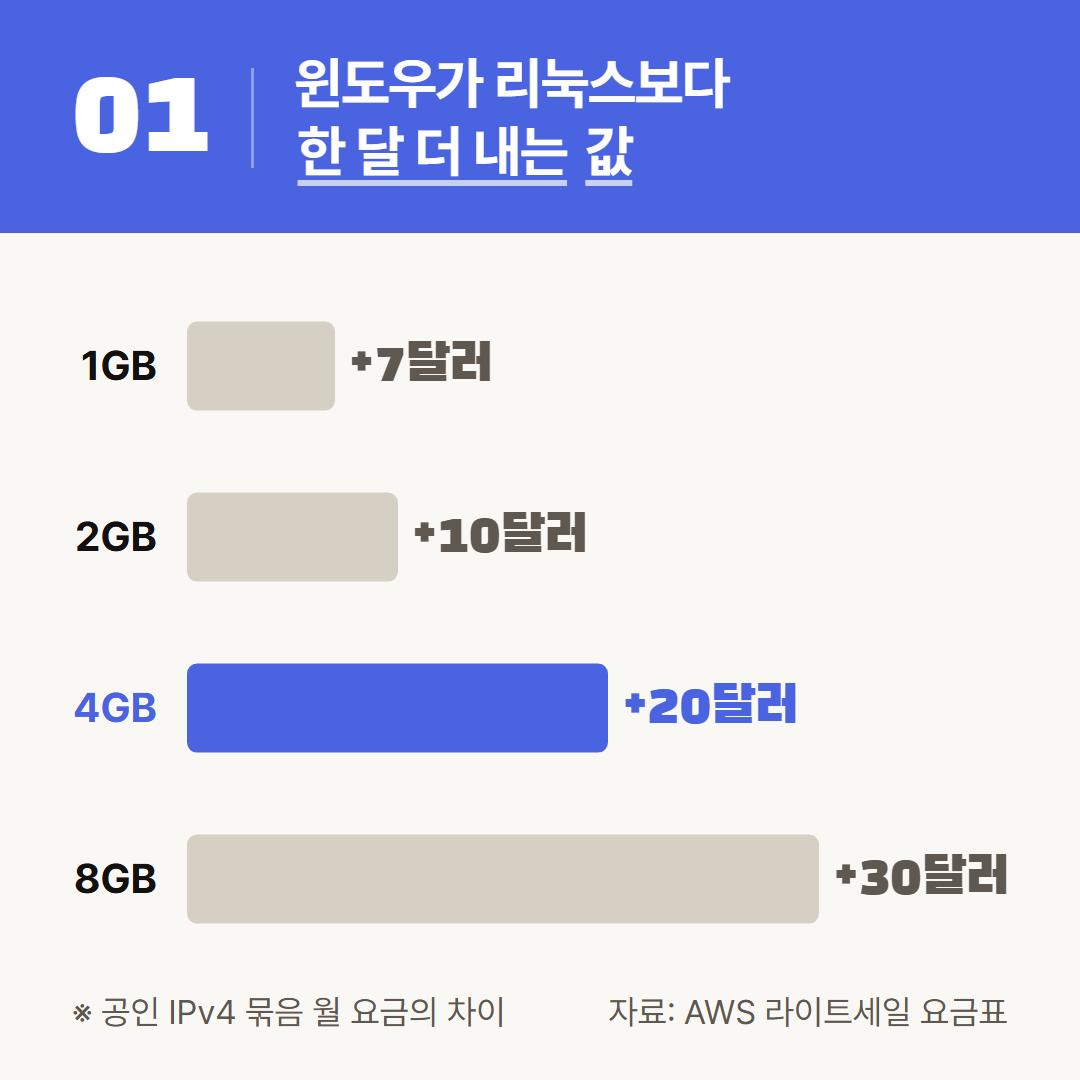 같은 메모리에서 리눅스와 윈도우의 한 달 요금 차이를 막대로 놓았다.