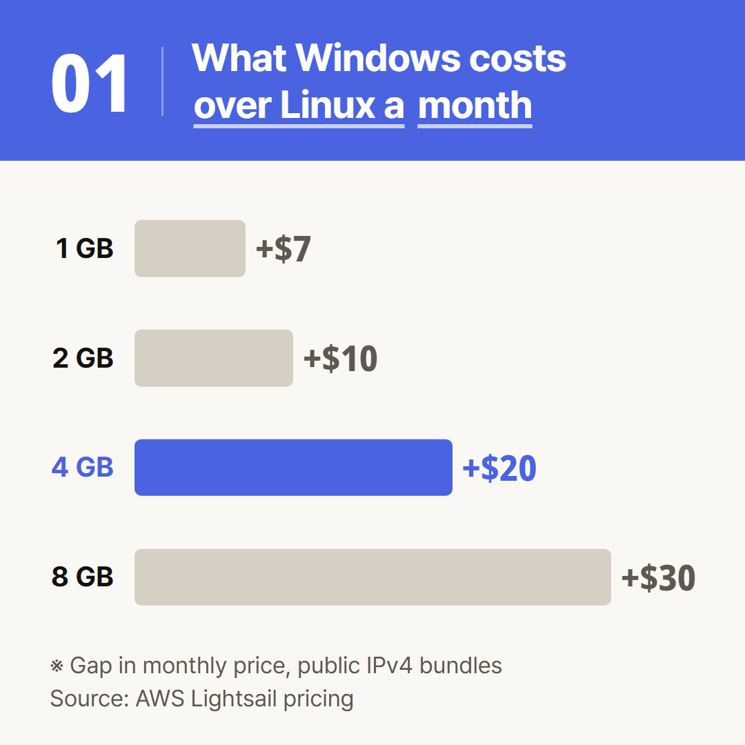 The monthly price gap between Linux and Windows at the same memory, as bars.