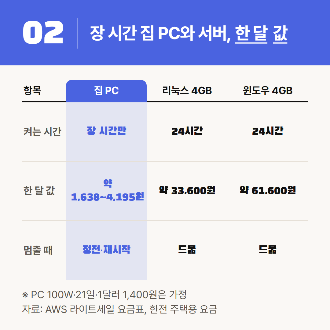 장 시간만 켜는 집 PC와 서버 두 가지를 한 달 값으로 나란히 놓았다.