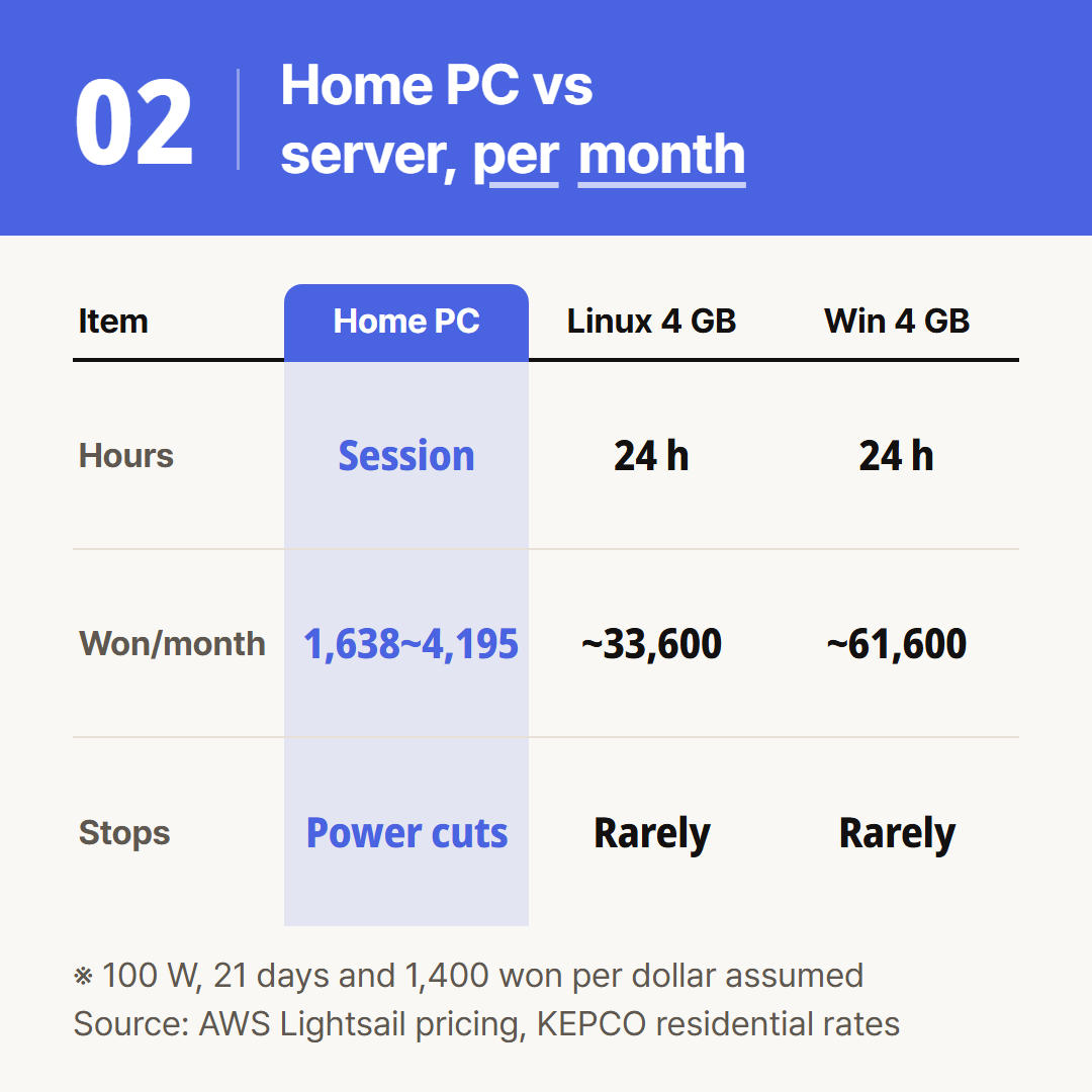 A home PC on only during market hours against two servers, by monthly cost.