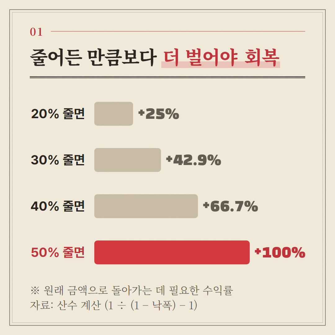 계좌가 줄어든 비율별로 원래 금액에 돌아가는 데 필요한 수익률이다. 산수로 계산했다.