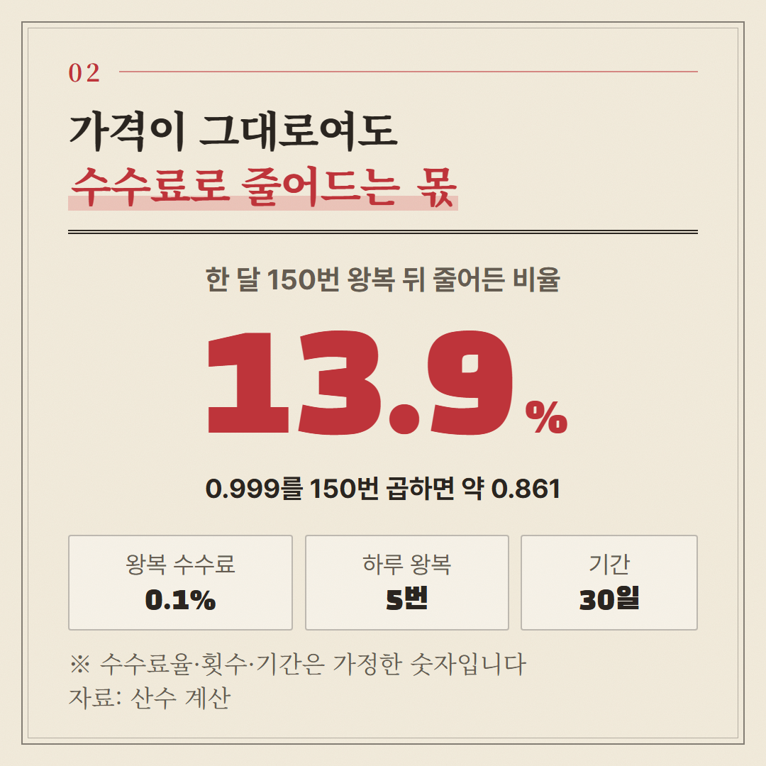 왕복 수수료 0.1%, 하루 5번, 30일을 가정해 수수료만으로 줄어드는 비율을 계산했다.