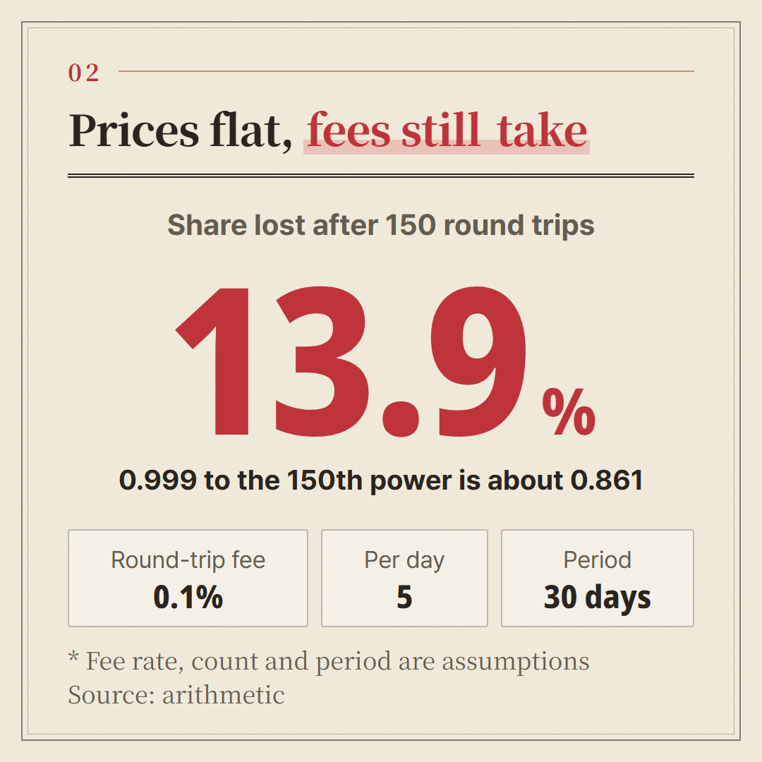 The share lost to fees alone, assuming a 0.1% round trip, 5 round trips a day and 30 days.