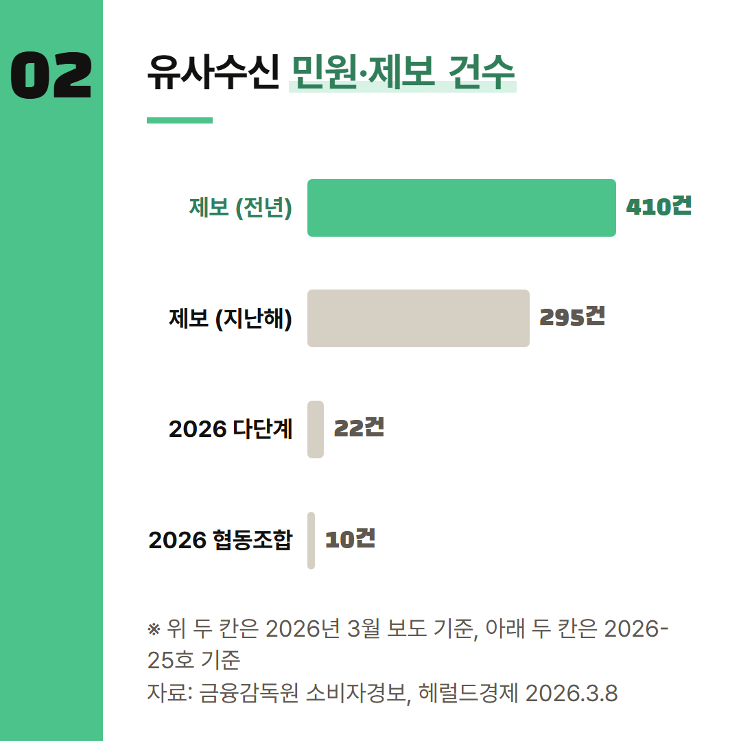 금감원 경보와 그 보도에 실린 유사수신 민원·제보 건수다.