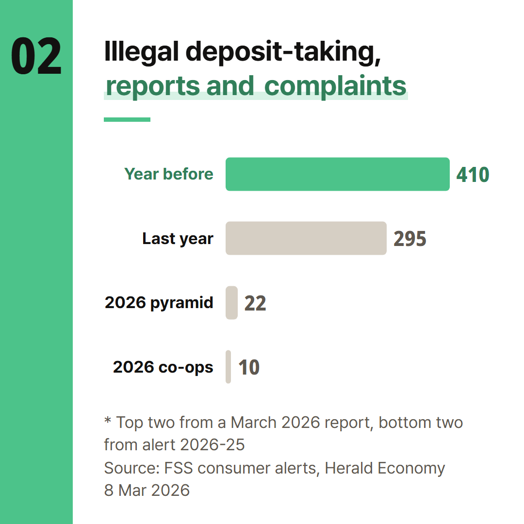 Complaint and report counts for illegal deposit-taking, from FSS alerts and the press report on them.