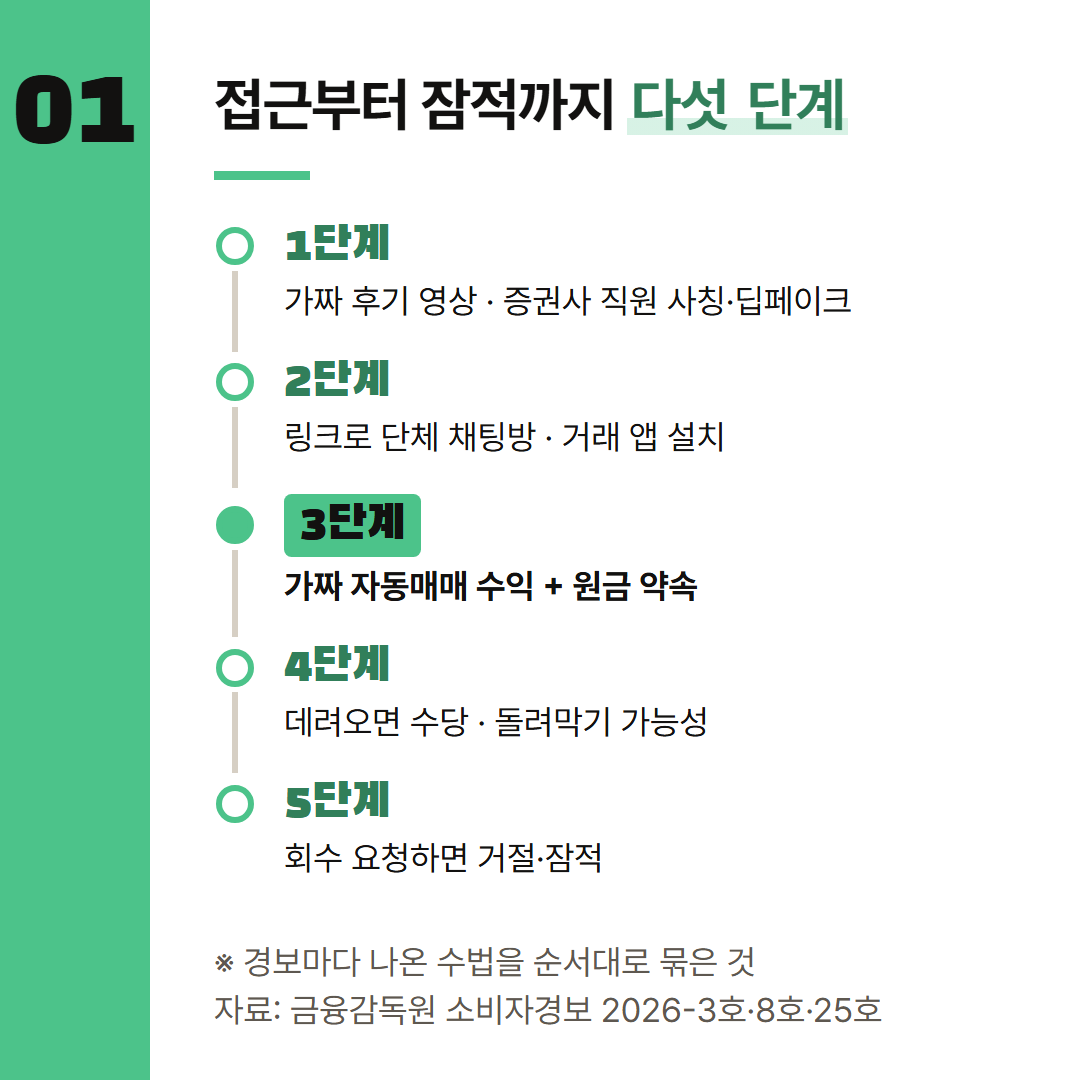 금융감독원 소비자경보 세 건에 적힌 수법을 진행 순서대로 늘어놓았다.