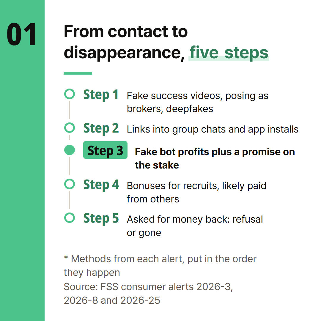 The methods written in three FSS consumer alerts, set out in the order they happen.