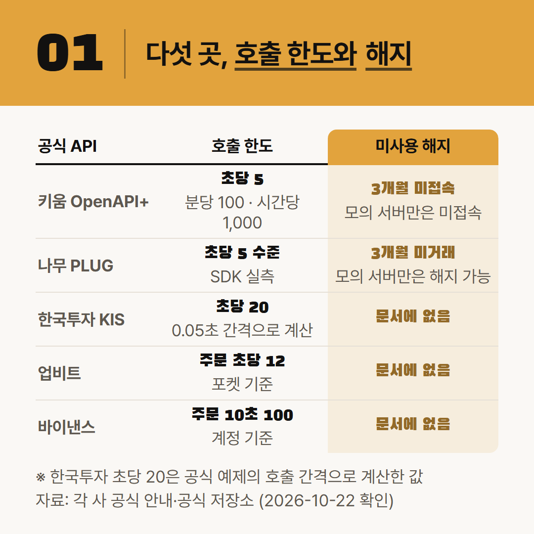 다섯 곳의 호출 한도와 미사용 해지 규칙. 문서에 없는 칸은 비워 두었다.