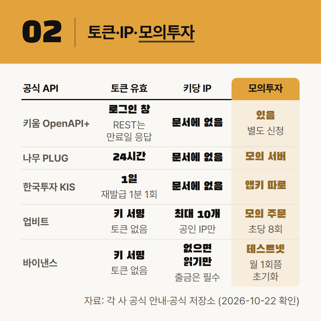 토큰 유효 시간, 키당 IP 제한, 모의투자 지원을 같은 다섯 곳에서 비교했다.