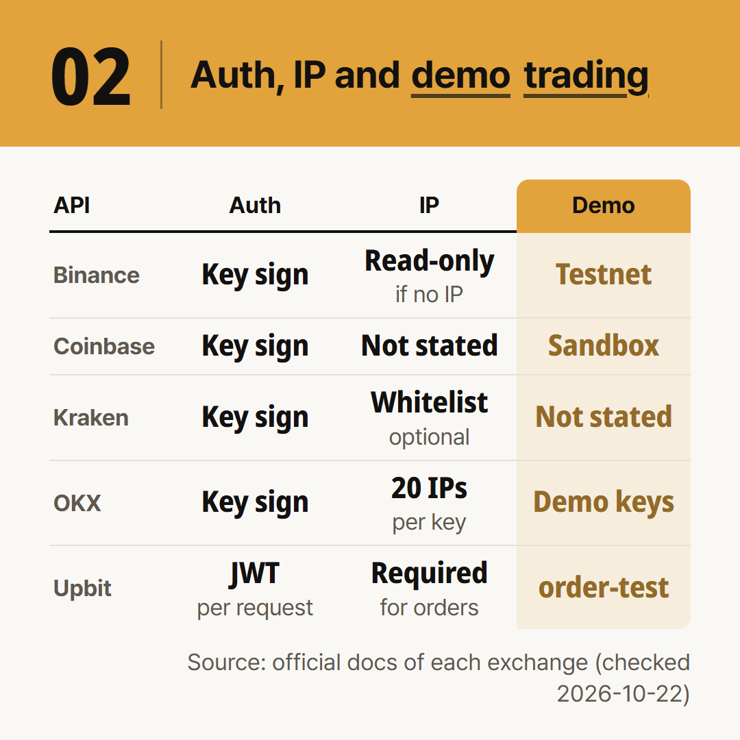 Authentication method, key expiry, IP rules and demo trading at the same five exchanges.