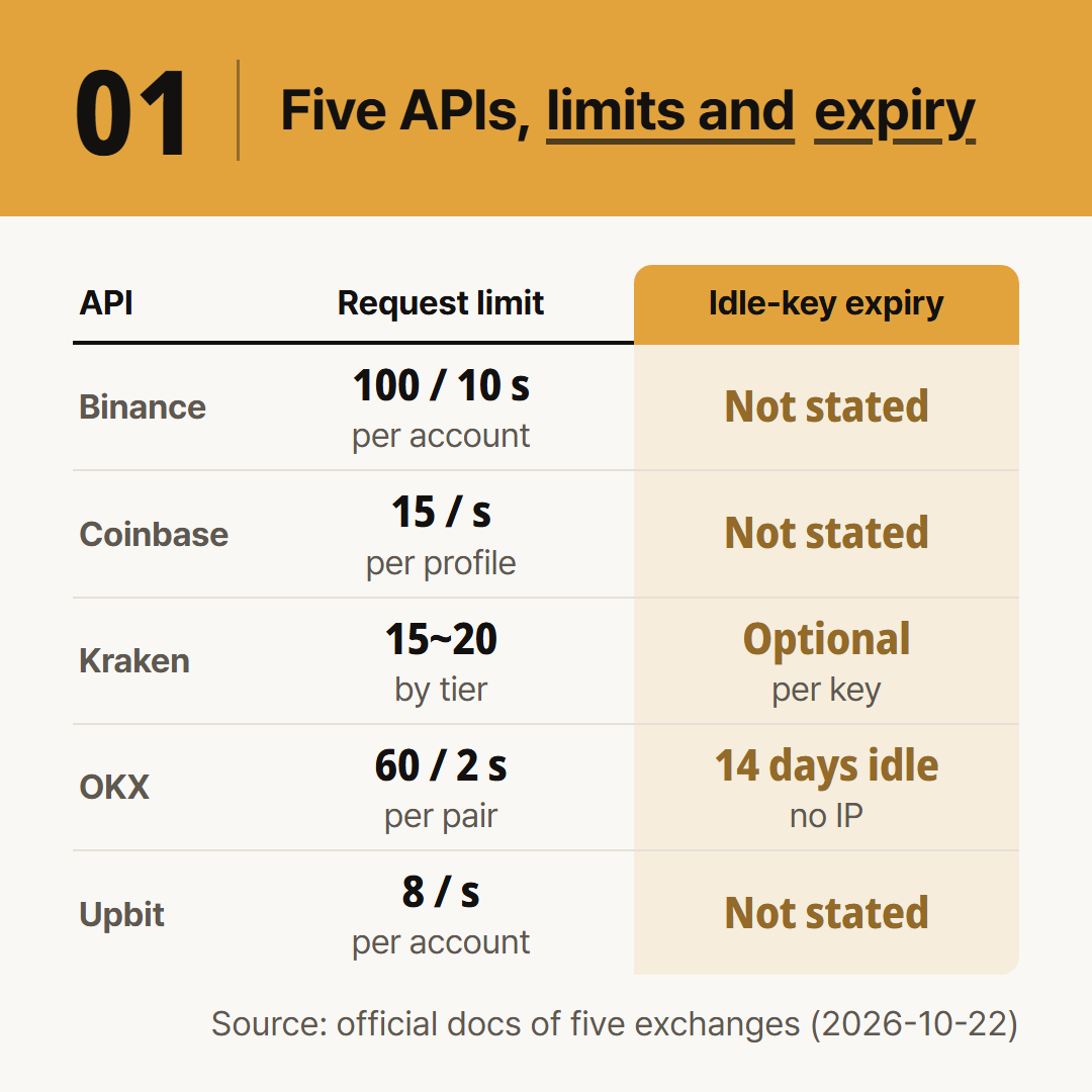 Request limits and unused-key expiry at the five exchanges. Blank cells mean the documents do not say.