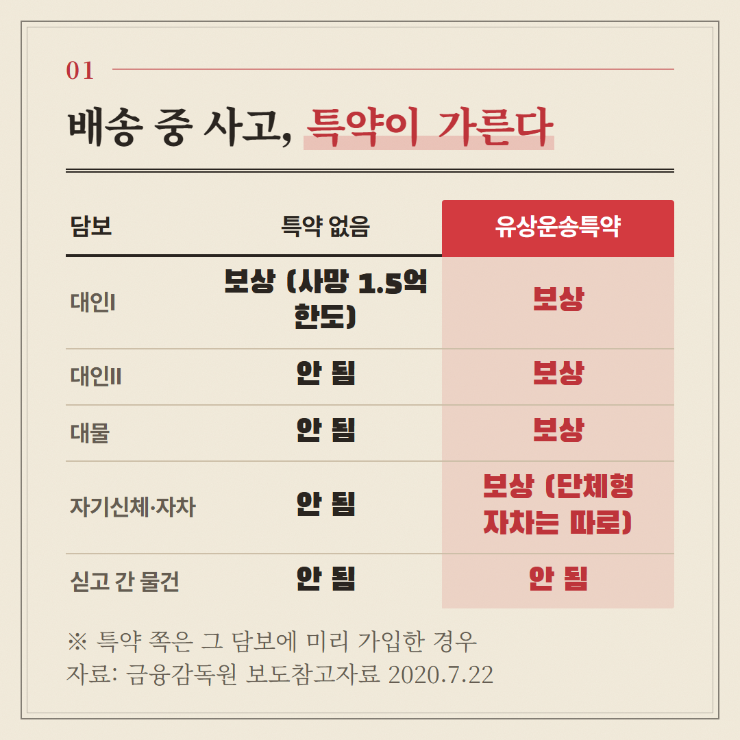 금융감독원 2020년 자료의 보상 범위 표를 담보별로 옮겼다.
