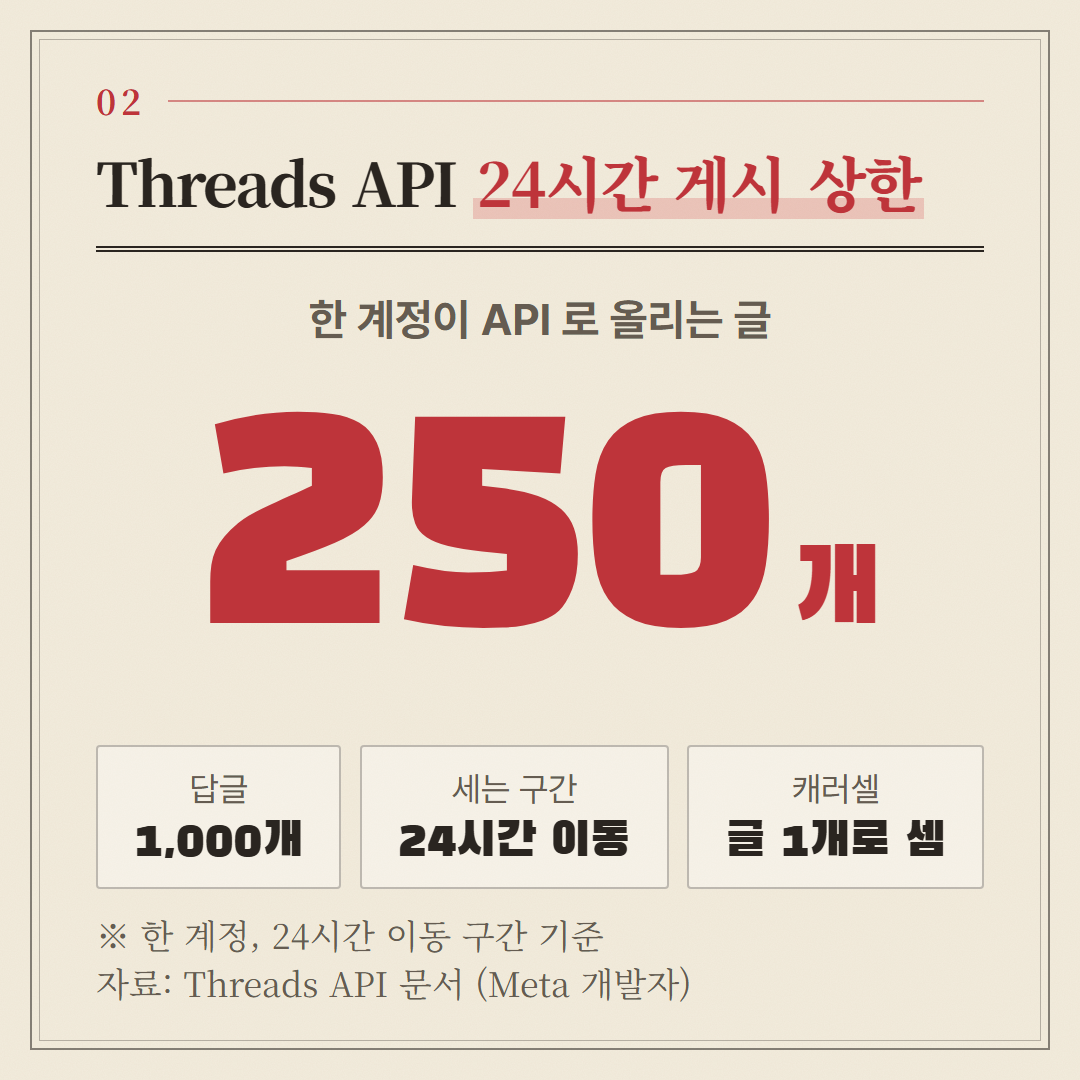 Threads API 문서의 게시 상한이다. 답글은 따로 24시간 1,000개다.