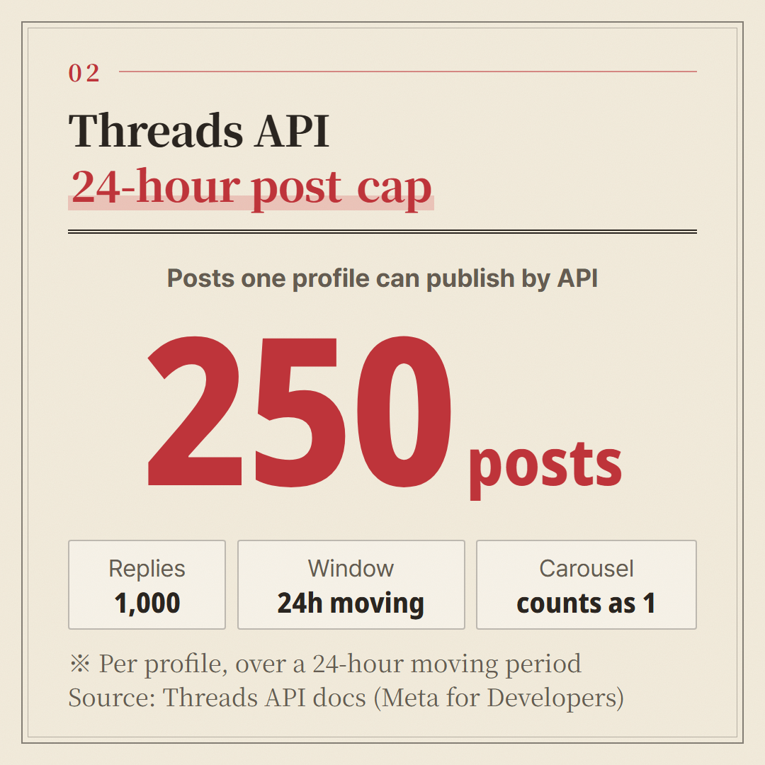 The posting cap from the Threads API docs. Replies have their own cap of 1,000 in 24 hours.