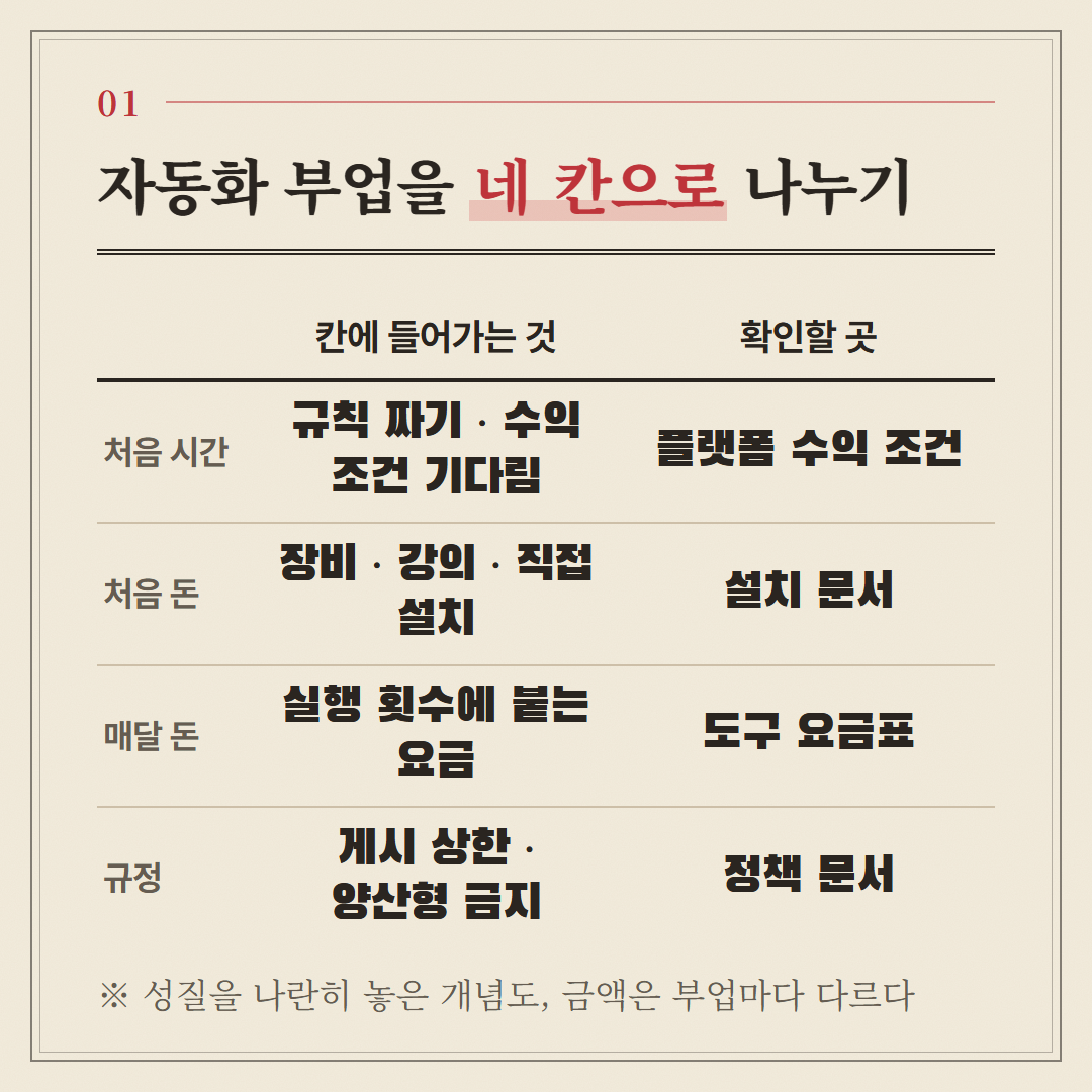 같은 부업도 네 칸으로 나누면 영상이 보여 주지 않은 칸이 드러난다. 칸 안의 말은 성질이고 금액은 아니다.