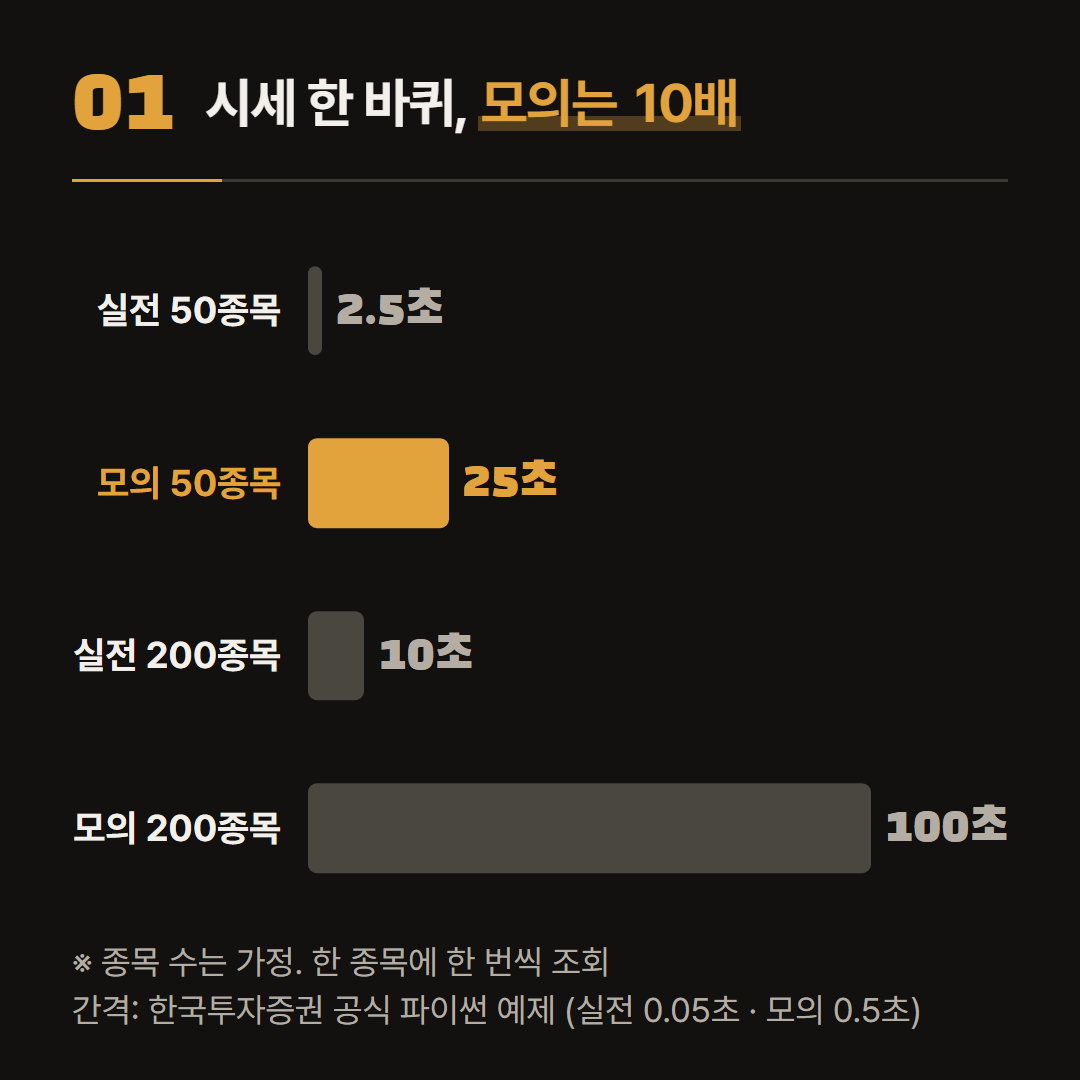 종목 수는 가정이다. 간격은 한국투자증권 공식 파이썬 예제의 실전·모의 설정값이다.