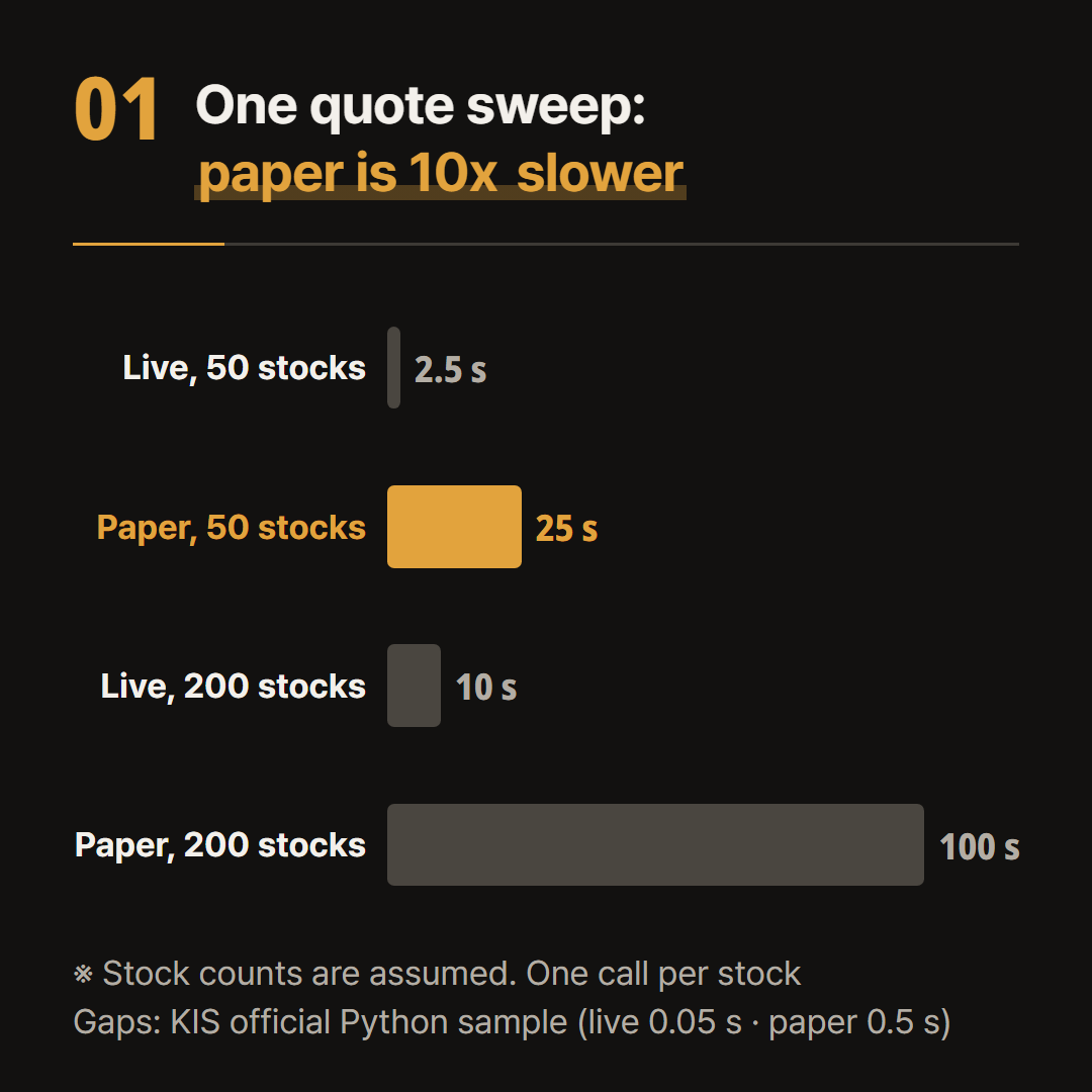 Stock counts are assumed. The gaps are the live and paper settings in the official KIS Python sample.
