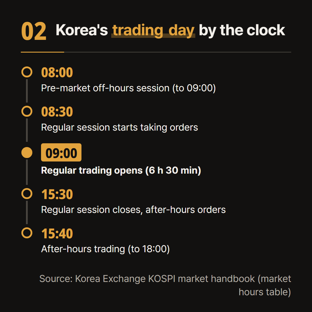 Taken from the market hours table in the Korea Exchange KOSPI market handbook.