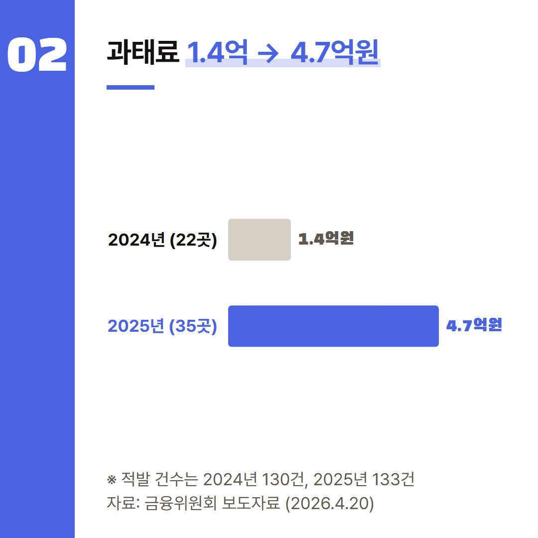 금융위원회 2026년 4월 20일 보도자료의 2024·2025년 과태료 숫자다.