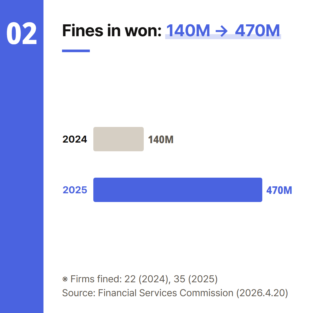 Fines for 2024 and 2025 from the FSC press release of April 20, 2026.