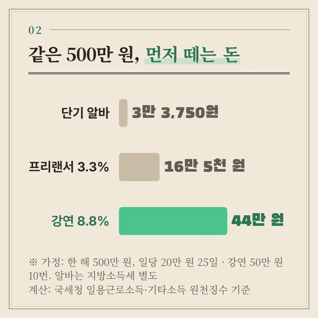 한 해 부업 수입 500만 원, 일당 20만 원 25일, 강연 50만 원 10번은 가정이다. 사업소득 3.3%는 미리 내는 몫이라 5월에 다시 계산된다.