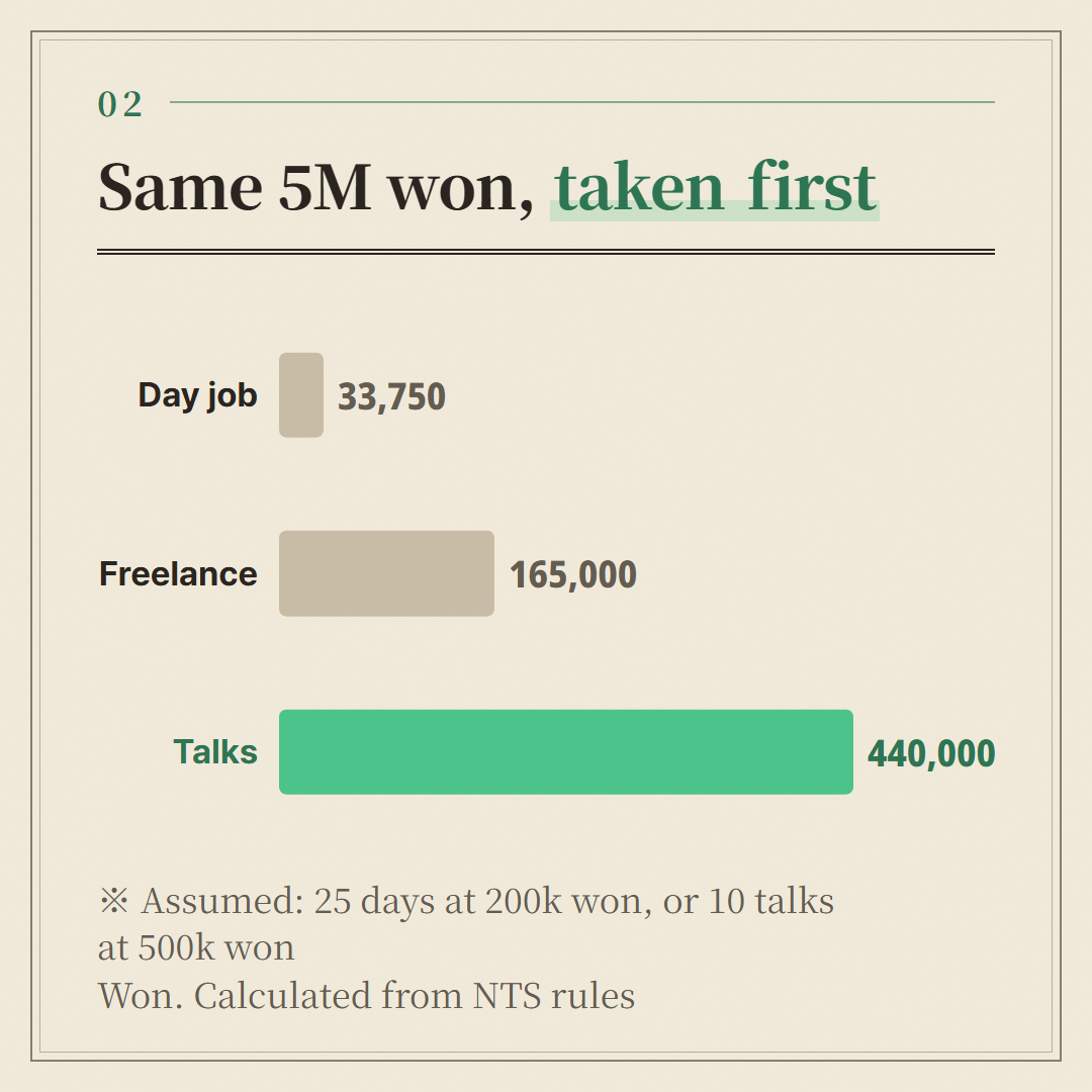 5 million won a year, 200,000 won a day for 25 days, and 10 talks of 500,000 won are assumptions. The 3.3% is paid in advance and recalculated in May.