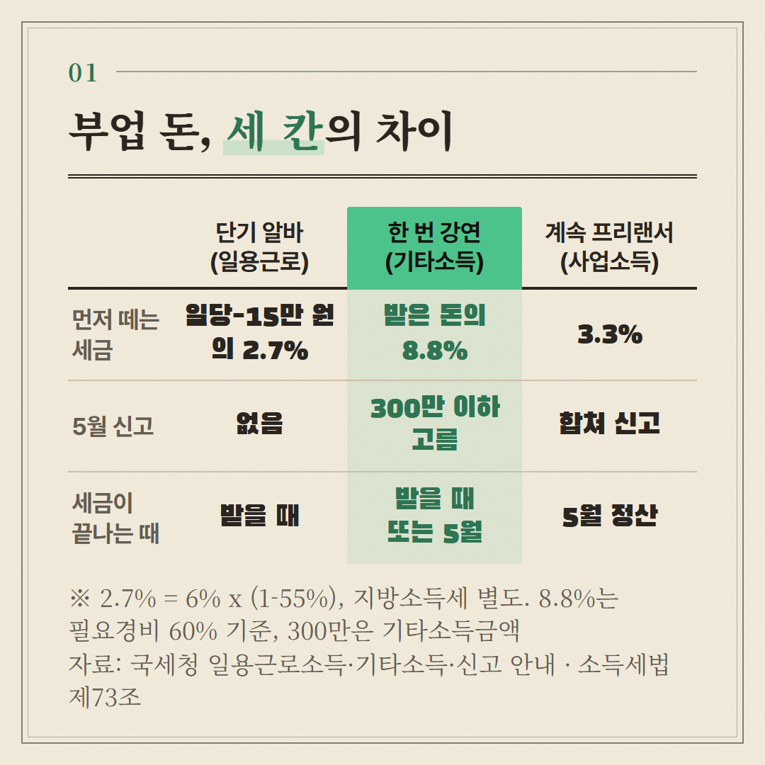 국세청 안내와 소득세법 조문을 한 표로 옮겼다. 알바 2.7%와 강연료 8.8%는 그 기준으로 계산한 값이다.