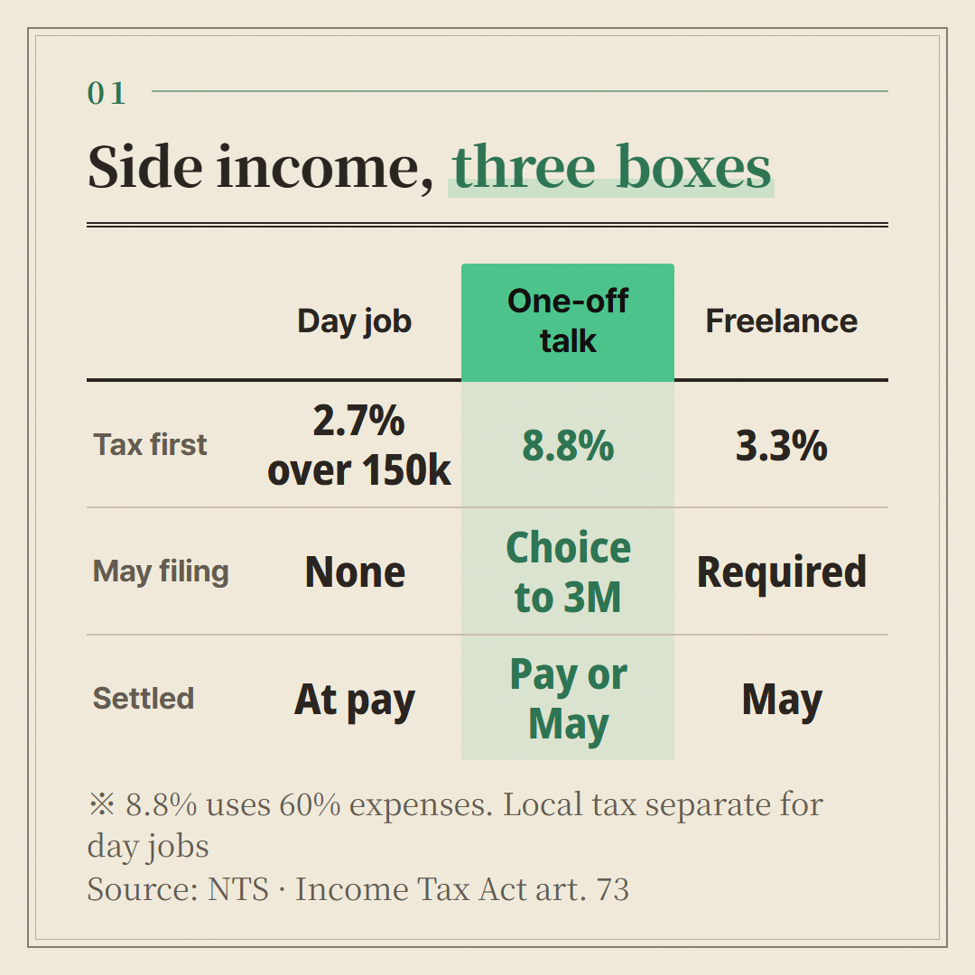 NTS guidance and Income Tax Act articles in one table. The 2.7% for day jobs and 8.8% for talks are worked out from those rules.