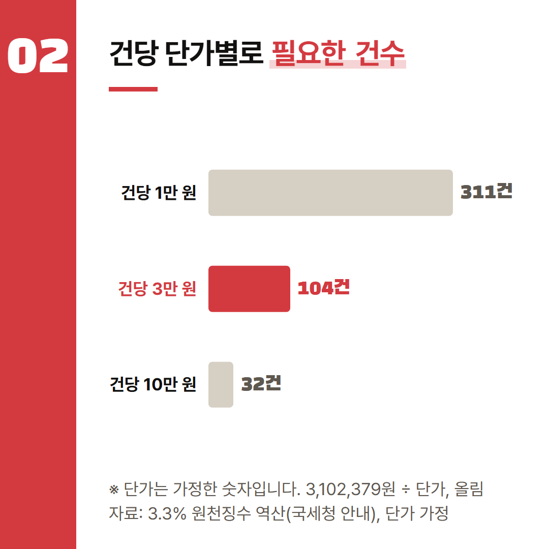 단가는 가정이다. 떼기 전 3,102,379원을 단가로 나누고 올림했다.